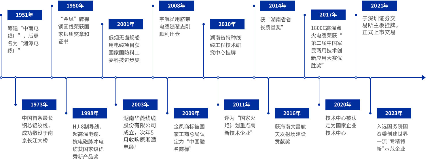 Lịch sử phát triển